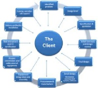 project management chester
